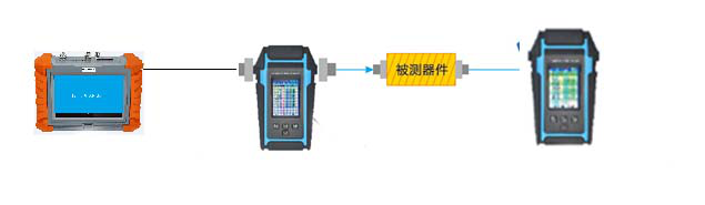 如上图,用功率源配合二台功率计可以十分准确地测出一个无源器件的插入损耗,如馈线,适配头,功分器,耦合器,合路器等。此法的测试结果与网络分析仪或天馈线测试仪的测试结果是可比的。