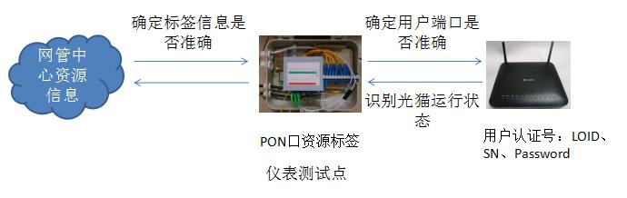 1、用户光纤连接有光猫设备且正常开启状态下测试用户认证号: ----若与PON口标签信息、网管中心一致,则资源信息准确; ----若有不一致则可进行整改 2、若测试用户认证号与网管数据匹配后,该用户为长期欠费用户,则可视情况释放该用户资源 3、若测试该用户线路未连接用户光猫,则可直接释放该线路PON口资源