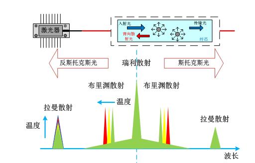 光缆由感温光缆和连接光缆组成,由于感温光缆本质安全防爆、防雷,它可安装在危险区(如石化储罐现场),感知现场的温度信息;信号处理单元可置于控制室,对感温光缆的传送过来的信号进行解调,并输出相应信号。 3. 系统优势 与传统传感器相比较,电缆测温系统具有的天然优势,主要包括: (1)连续分布式测量 光纤传感器是真正的分布式测量,可以连续的得到沿着探测光缆十公里的测量信息,误报和漏报率大大降低。同时实现实时监测。 (2)抗电磁干扰,在高电磁环境中可以正常的工作 光纤本身是由石英材料组成的,完全的电绝缘;同时光纤传感器的信号是以光纤为载体的,本征安全,不受任何外界电磁环境的干扰。 (3)本征防雷 雷电经常破坏大量的电测传感器。光纤传感器由于完全的电绝缘,可以抵抗高电压和高电流的冲击。 (4)测量距离远,适于远程监控 光纤的两个突出优点就是传输数据量大和损耗小,在无需中继的情况下,可以实现十公里的远程监测。 (5)灵敏度高,测量精度高 理论上大多数光纤传感器的灵敏度和测量精度都优于一般的传感器,实际已成熟的产品也证明了这一点。 (6)寿命长,成本低,系统简单 光纤的材料一般皆为石英玻璃,其具有不腐蚀、耐火、耐水及寿命长的特性,通常可以服役20年。综合考虑传感器的自身成本以及以后的维护费用,使用光纤传感器可以大大降低整个工程的最终经营成本。 4. 系统原理 电缆测温系统(DTS)依据光纤的光时域反射(OTDR)和光纤Raman散射的温度效应,探测出沿着光纤不同位置的温度的变化,实现真正分布式的测量。在系统中光纤既是传输媒体又是传感媒体,光纤所处空间各点的温度场调制了光纤中的Raman散射光的强度,经波分复用器和光电检测器采集了空间温度信息,再经信号处理,系统解调后将温度信息实时从噪声中提取出来。利用光纤中光波的传播速度和背向光回波的时间间隔,对所测温度点进行定位。