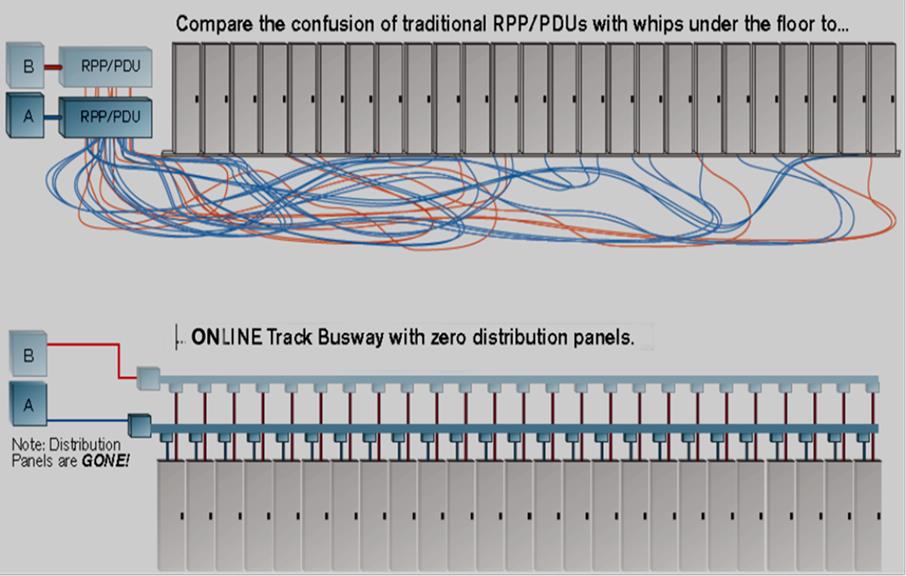 产品概述: 智能小母线,是针对数据中心提供的一款绿色节能、安全、可靠、经济的模块化末端配电产品。传统数据中心末端配电解决方案采用配电列头柜加电缆的星形架构对末端 PDU 进行供电,智能小母线则采用五线三相制母线槽,通过总线式架构对末端PDU进行供电。