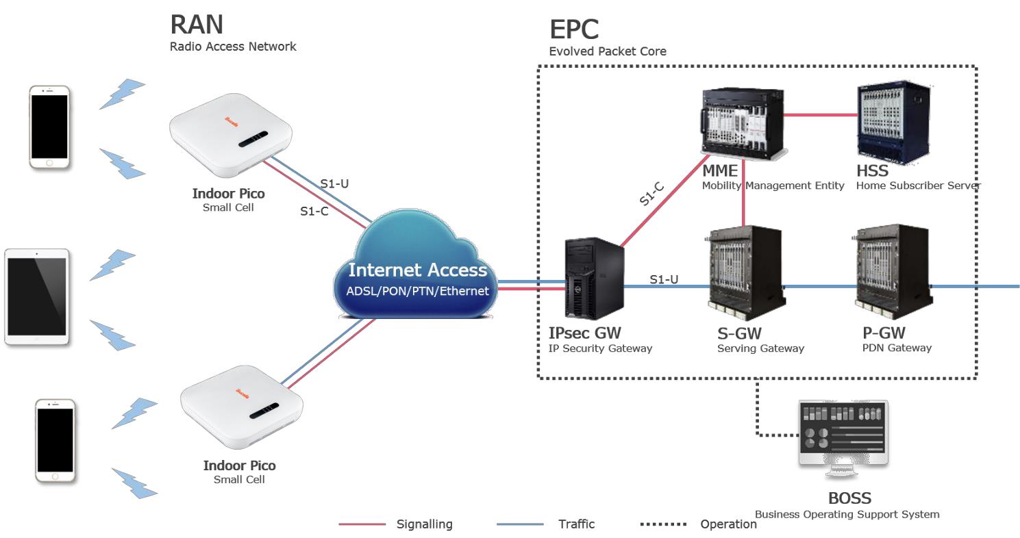 LTE FDD室内企业级基站基于 SoC 技术开发的 2x125mW LTE FDD 室内皮基站,为室内用户提供低成本接入解决方案,并能解决室内盲区问题和增强网络容量。适于部署在家庭、小型企业和其他的室内应用场景中。容量大,易于部署,帮助运营商以最小的投入提供更好的室内覆盖和更高的网络容量。