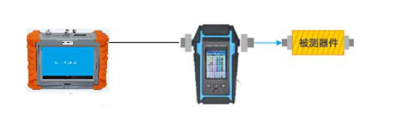如上图,测量天线/无源器件的驻波比。用信号源和通过式射频功率计配合,在提供足够大的功率的同时,保证了安全性,使驻波比测量在准工况下进行,从而提高了测量结果的可信度。 案例五:插入损耗测试。 了解发射输出到天线输入的全部插入损耗,这对于无线网络的维护是有益的。虽然用网络分析仪或天馈线测试仪也可以测量链路器件的插入损耗,但这些仪器在测试之前必须先进行准确的自校准,然后要正确设定各种链路相关的参数,否则会对测试结果带来严重误差;而用功率计法就不需要上述这些耗时且技术要求高的步骤,它只是把被测对象(包括跳线、主馈线,避雷器,定向耦合器等器件)当作一个二端口网络来对待。