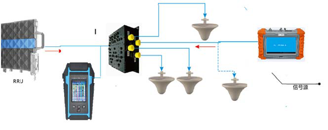 案例二:用于检测链路不平衡故障,尤其是上行链路损耗过大。 在实际的室分设计和建设过程中,工程人员较容易把注意力集中在下行链路的覆盖和优化方面,而忽视了上行链路对整个系统的影响。这样,就会在室分系统建成启用之后,出现手机信号显示充足,却经常掉话甚至无法呼出的现象。这种故障通常都是由于室分系统的上行链路和下行链路在信号强度上出现了不平衡所致的。 下行链路损耗是否过大可以通过直接测量天线下场强来判断,条件是主发射设备的输出功率必须保持恒定。但是,测量上行链路损耗时,手机不可能作为稳定的信号源,因此必须有外接的信号源才能进行。且GSM系统为上行受限系统,上行损耗过大故障占链路不平衡故障中的绝大部分。